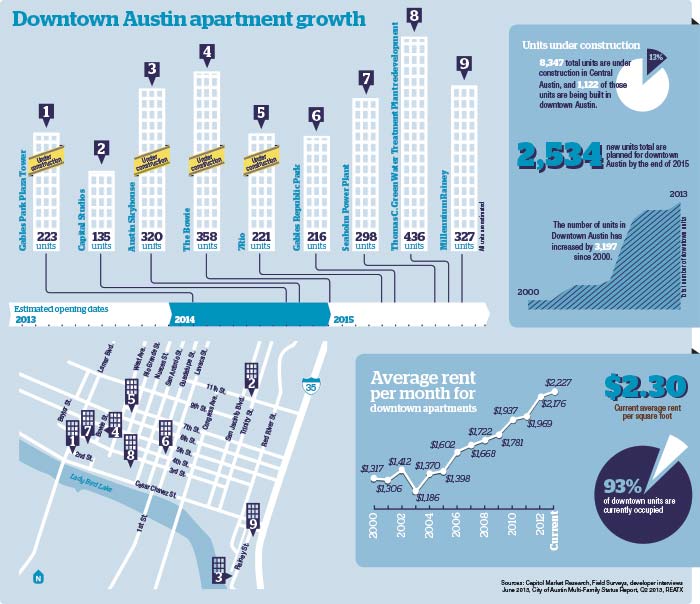 Downtown Austin Apartment Growth