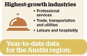 Predictions for Austin region